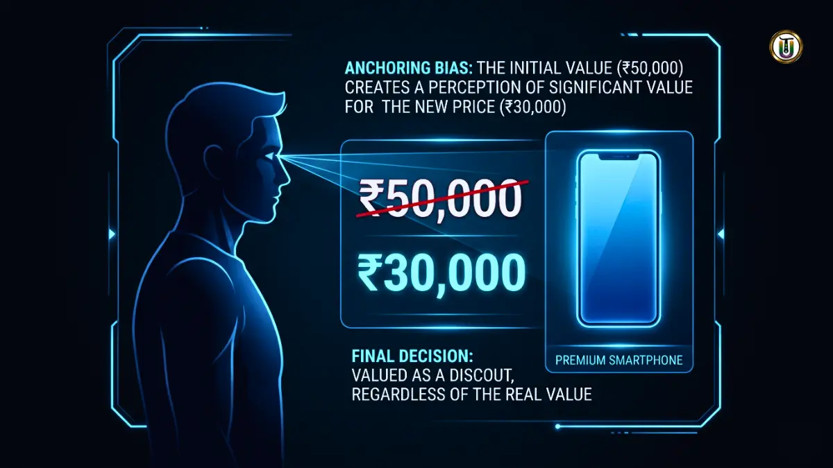 Anchoring bias example showing a discounted product price influencing decision making and perception of value
