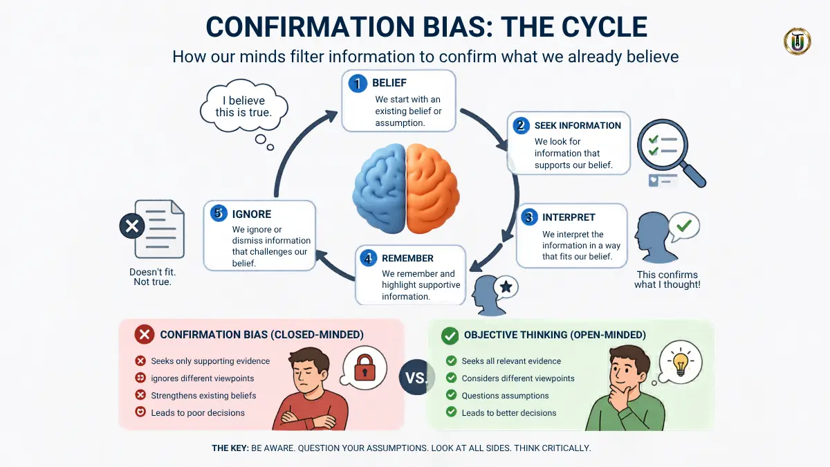 Confirmation bias cycle diagram showing belief, information seeking, interpretation, memory, and ignoring opposing evidence with comparison to objective thinking